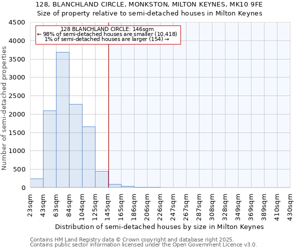 128, BLANCHLAND CIRCLE, MONKSTON, MILTON KEYNES, MK10 9FE: Size of property relative to semi-detached houses houses in Milton Keynes
