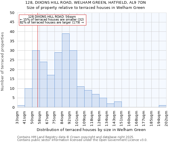 128, DIXONS HILL ROAD, WELHAM GREEN, HATFIELD, AL9 7DN: Size of property relative to terraced houses houses in Welham Green