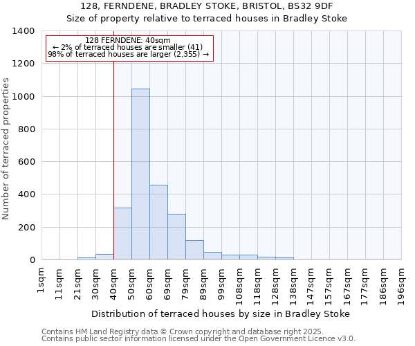 128, FERNDENE, BRADLEY STOKE, BRISTOL, BS32 9DF: Size of property relative to terraced houses houses in Bradley Stoke