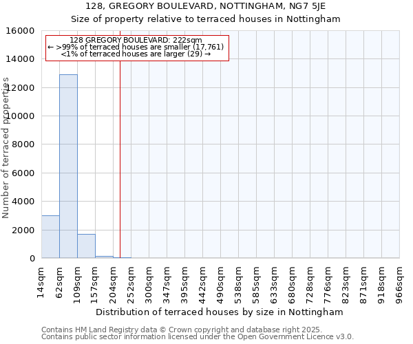 128, GREGORY BOULEVARD, NOTTINGHAM, NG7 5JE: Size of property relative to terraced houses houses in Nottingham
