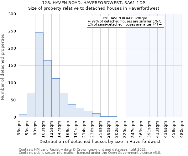 128, HAVEN ROAD, HAVERFORDWEST, SA61 1DP: Size of property relative to detached houses houses in Haverfordwest