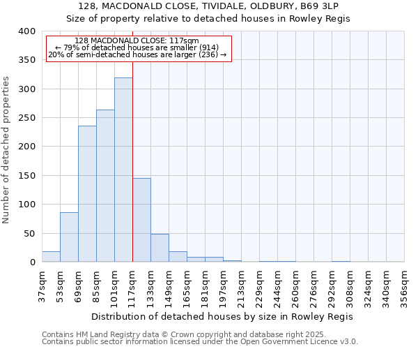 128, MACDONALD CLOSE, TIVIDALE, OLDBURY, B69 3LP: Size of property relative to detached houses houses in Rowley Regis