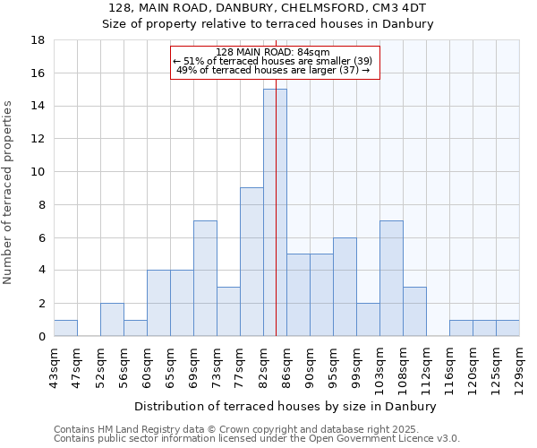 128, MAIN ROAD, DANBURY, CHELMSFORD, CM3 4DT: Size of property relative to terraced houses houses in Danbury