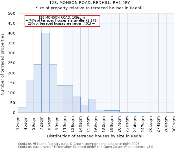 128, MONSON ROAD, REDHILL, RH1 2EY: Size of property relative to terraced houses houses in Redhill
