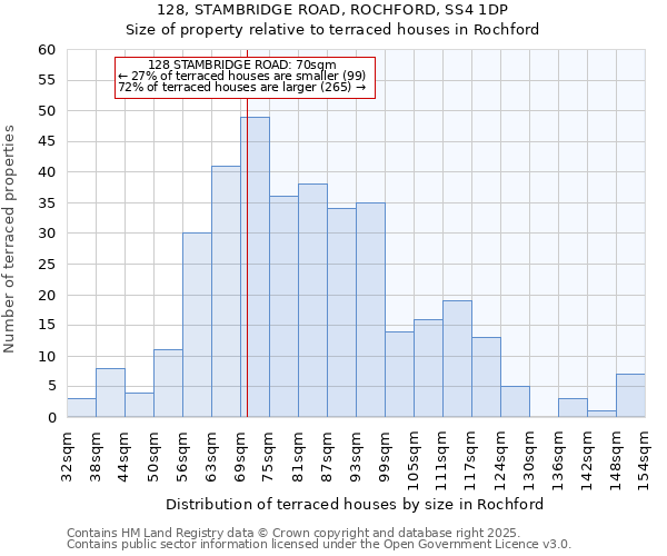 128, STAMBRIDGE ROAD, ROCHFORD, SS4 1DP: Size of property relative to terraced houses houses in Rochford