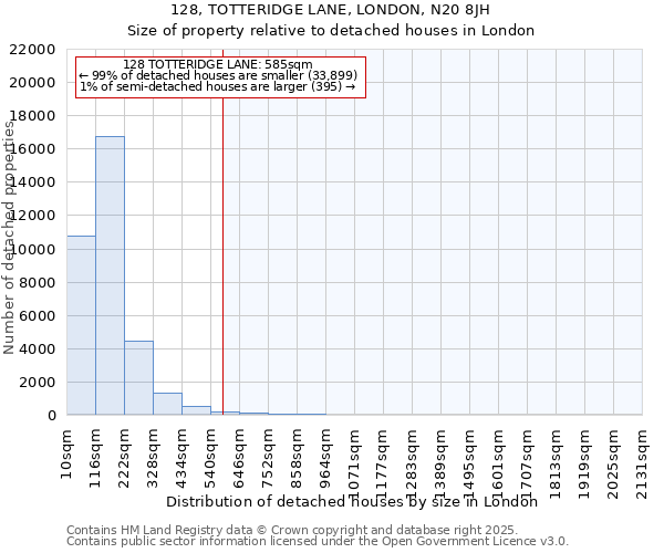 128, TOTTERIDGE LANE, LONDON, N20 8JH: Size of property relative to detached houses houses in London