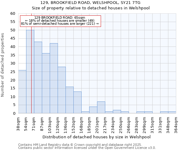 129, BROOKFIELD ROAD, WELSHPOOL, SY21 7TG: Size of property relative to detached houses houses in Welshpool