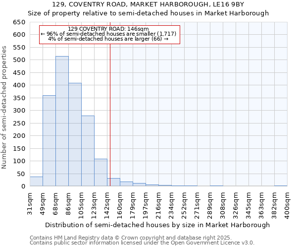 129, COVENTRY ROAD, MARKET HARBOROUGH, LE16 9BY: Size of property relative to semi-detached houses houses in Market Harborough