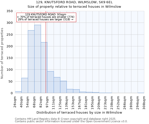 129, KNUTSFORD ROAD, WILMSLOW, SK9 6EL: Size of property relative to terraced houses houses in Wilmslow