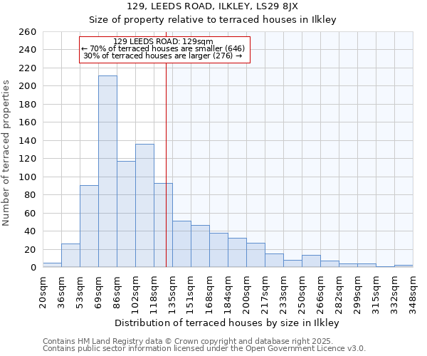 129, LEEDS ROAD, ILKLEY, LS29 8JX: Size of property relative to terraced houses houses in Ilkley