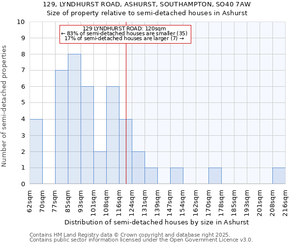 129, LYNDHURST ROAD, ASHURST, SOUTHAMPTON, SO40 7AW: Size of property relative to semi-detached houses houses in Ashurst