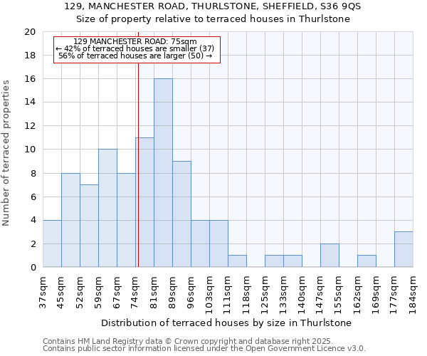 129, MANCHESTER ROAD, THURLSTONE, SHEFFIELD, S36 9QS: Size of property relative to terraced houses houses in Thurlstone