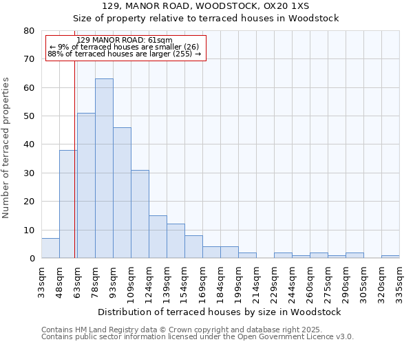 129, MANOR ROAD, WOODSTOCK, OX20 1XS: Size of property relative to terraced houses houses in Woodstock