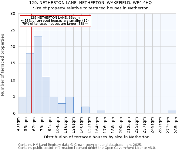 129, NETHERTON LANE, NETHERTON, WAKEFIELD, WF4 4HQ: Size of property relative to terraced houses houses in Netherton