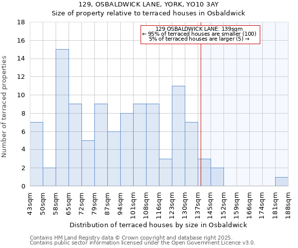 129, OSBALDWICK LANE, YORK, YO10 3AY: Size of property relative to terraced houses houses in Osbaldwick