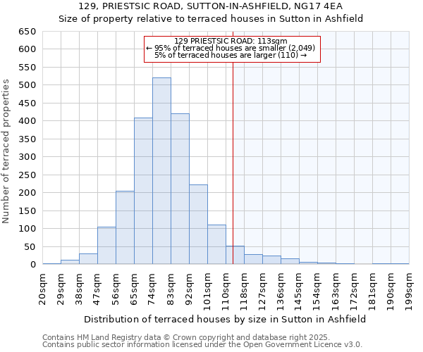129, PRIESTSIC ROAD, SUTTON-IN-ASHFIELD, NG17 4EA: Size of property relative to terraced houses houses in Sutton in Ashfield