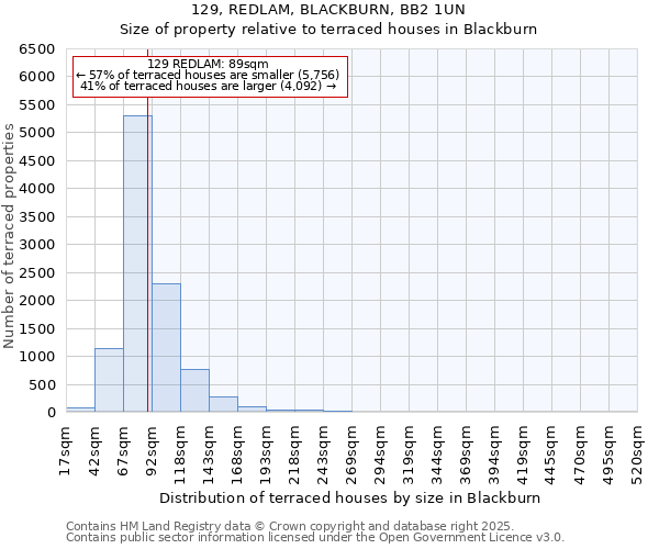 129, REDLAM, BLACKBURN, BB2 1UN: Size of property relative to terraced houses houses in Blackburn