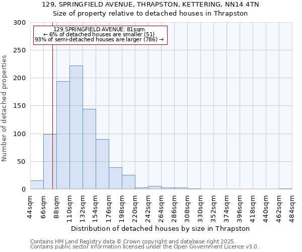 129, SPRINGFIELD AVENUE, THRAPSTON, KETTERING, NN14 4TN: Size of property relative to detached houses houses in Thrapston