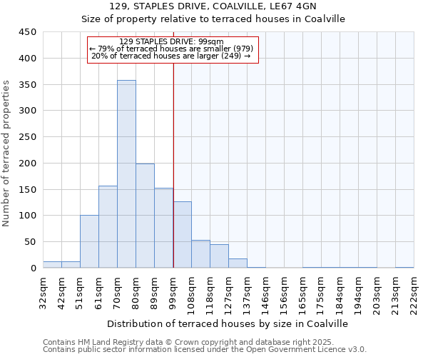 129, STAPLES DRIVE, COALVILLE, LE67 4GN: Size of property relative to terraced houses houses in Coalville
