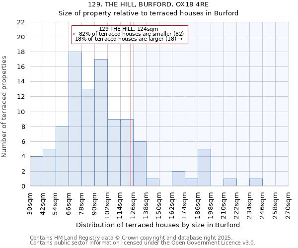129, THE HILL, BURFORD, OX18 4RE: Size of property relative to terraced houses houses in Burford