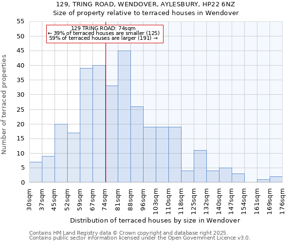 129, TRING ROAD, WENDOVER, AYLESBURY, HP22 6NZ: Size of property relative to terraced houses houses in Wendover