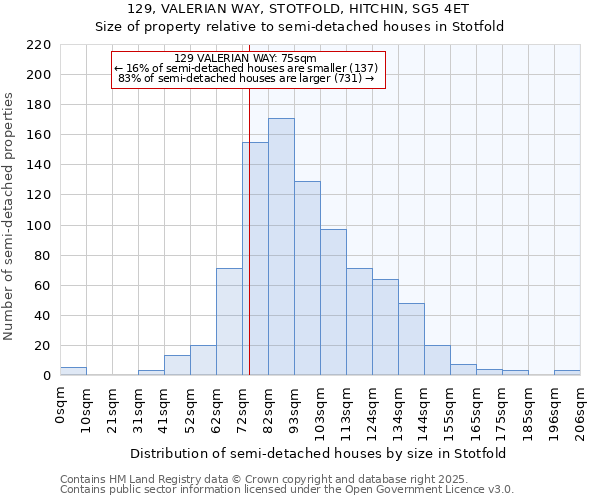 129, VALERIAN WAY, STOTFOLD, HITCHIN, SG5 4ET: Size of property relative to semi-detached houses houses in Stotfold