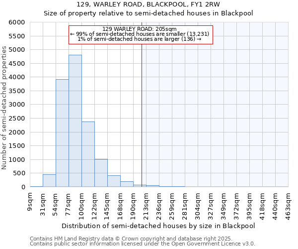 129, WARLEY ROAD, BLACKPOOL, FY1 2RW: Size of property relative to semi-detached houses houses in Blackpool