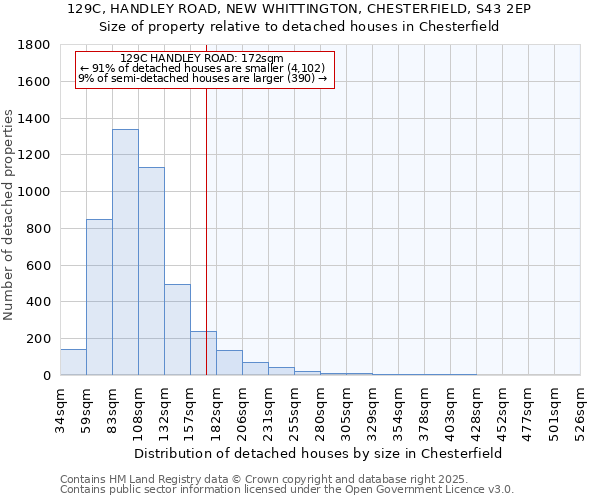 129C, HANDLEY ROAD, NEW WHITTINGTON, CHESTERFIELD, S43 2EP: Size of property relative to detached houses houses in Chesterfield