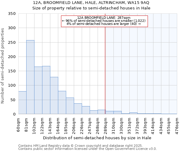 12A, BROOMFIELD LANE, HALE, ALTRINCHAM, WA15 9AQ: Size of property relative to semi-detached houses houses in Hale