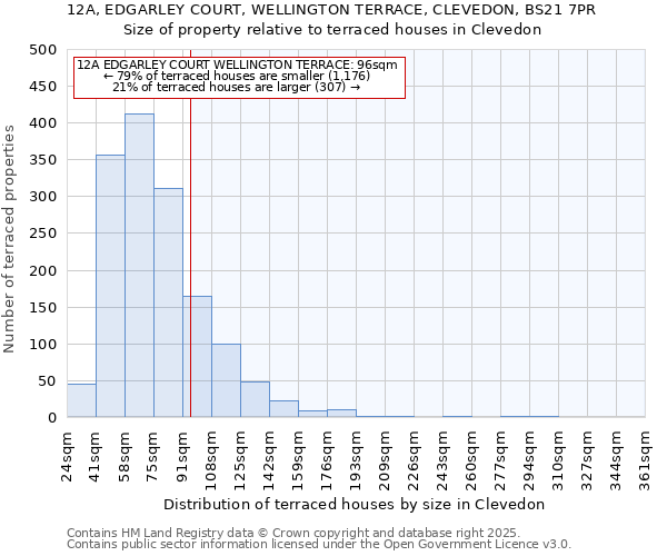 12A, EDGARLEY COURT, WELLINGTON TERRACE, CLEVEDON, BS21 7PR: Size of property relative to terraced houses houses in Clevedon