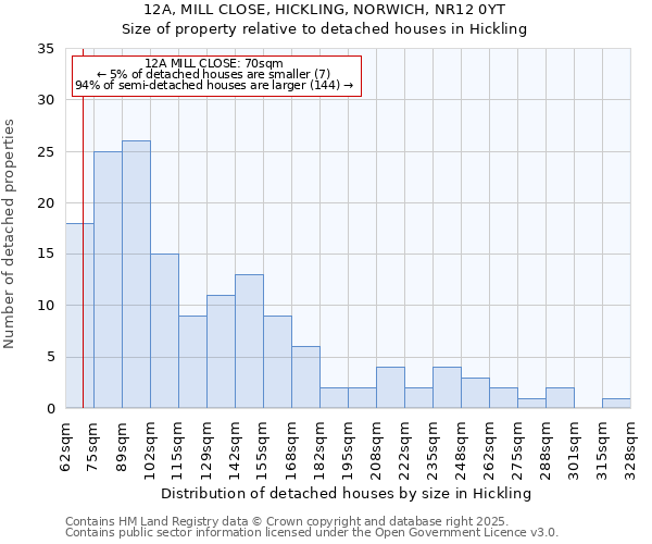12A, MILL CLOSE, HICKLING, NORWICH, NR12 0YT: Size of property relative to detached houses houses in Hickling