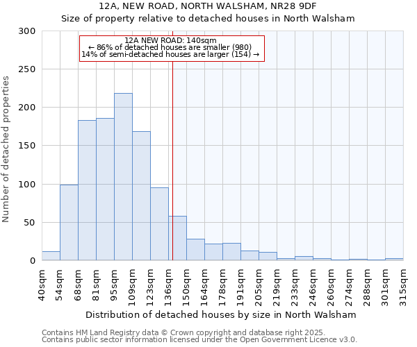 12A, NEW ROAD, NORTH WALSHAM, NR28 9DF: Size of property relative to detached houses houses in North Walsham