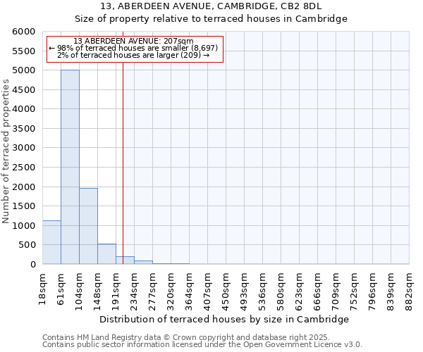 13, ABERDEEN AVENUE, CAMBRIDGE, CB2 8DL: Size of property relative to terraced houses houses in Cambridge