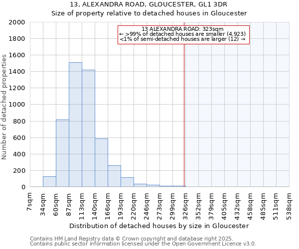 13, ALEXANDRA ROAD, GLOUCESTER, GL1 3DR: Size of property relative to detached houses houses in Gloucester