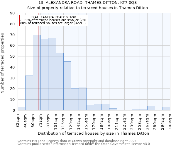 13, ALEXANDRA ROAD, THAMES DITTON, KT7 0QS: Size of property relative to terraced houses houses in Thames Ditton