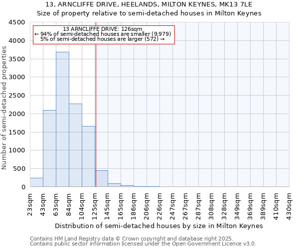 13, ARNCLIFFE DRIVE, HEELANDS, MILTON KEYNES, MK13 7LE: Size of property relative to semi-detached houses houses in Milton Keynes