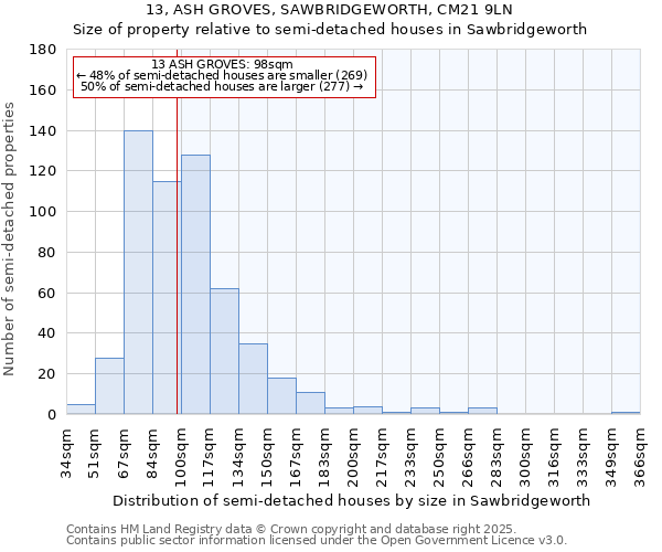 13, ASH GROVES, SAWBRIDGEWORTH, CM21 9LN: Size of property relative to semi-detached houses houses in Sawbridgeworth