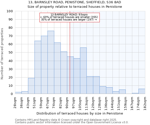13, BARNSLEY ROAD, PENISTONE, SHEFFIELD, S36 8AD: Size of property relative to terraced houses houses in Penistone