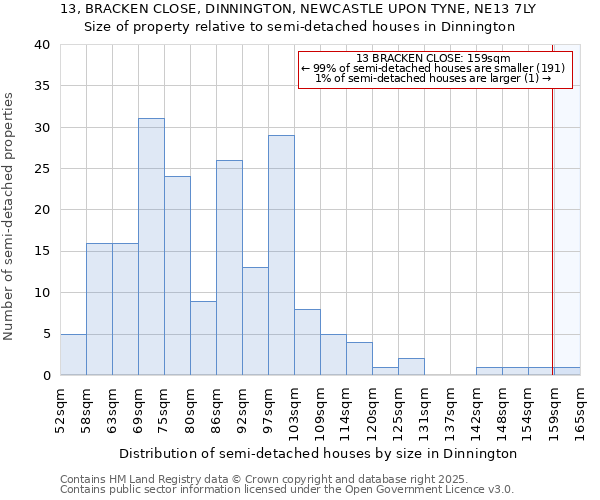 13, BRACKEN CLOSE, DINNINGTON, NEWCASTLE UPON TYNE, NE13 7LY: Size of property relative to semi-detached houses houses in Dinnington