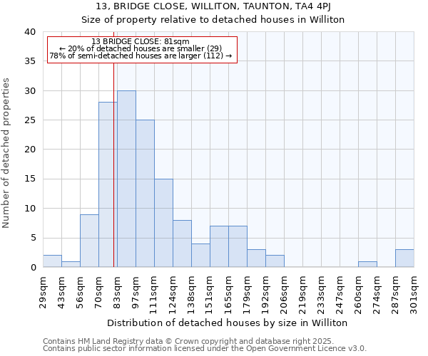 13, BRIDGE CLOSE, WILLITON, TAUNTON, TA4 4PJ: Size of property relative to detached houses houses in Williton