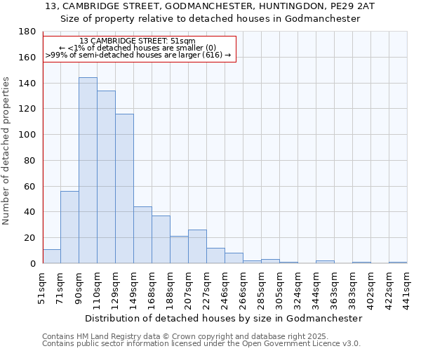 13, CAMBRIDGE STREET, GODMANCHESTER, HUNTINGDON, PE29 2AT: Size of property relative to detached houses houses in Godmanchester