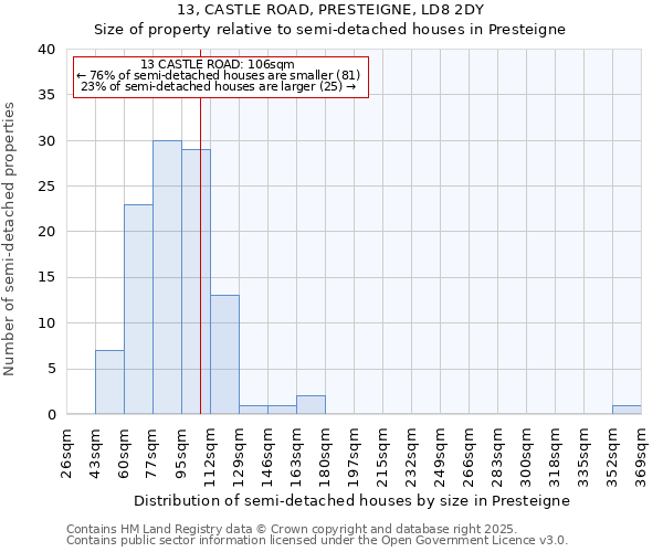 13, CASTLE ROAD, PRESTEIGNE, LD8 2DY: Size of property relative to semi-detached houses houses in Presteigne