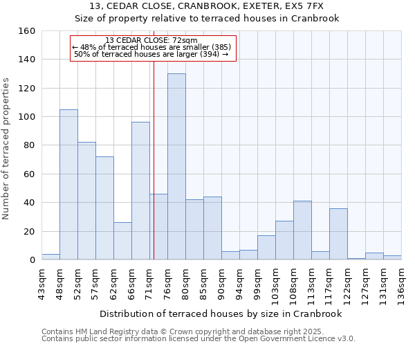 13, CEDAR CLOSE, CRANBROOK, EXETER, EX5 7FX: Size of property relative to terraced houses houses in Cranbrook
