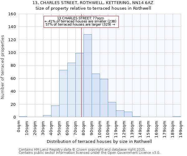 13, CHARLES STREET, ROTHWELL, KETTERING, NN14 6AZ: Size of property relative to terraced houses houses in Rothwell