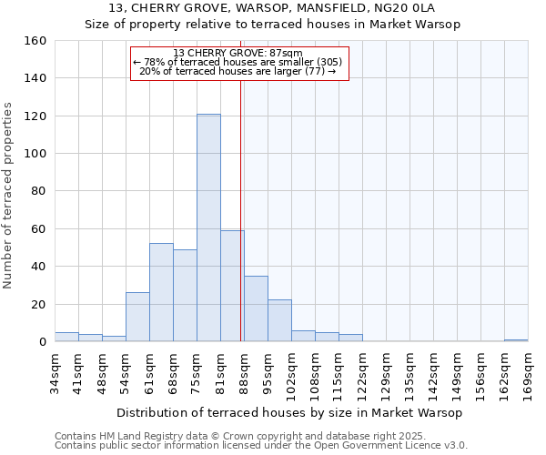 13, CHERRY GROVE, WARSOP, MANSFIELD, NG20 0LA: Size of property relative to terraced houses houses in Market Warsop