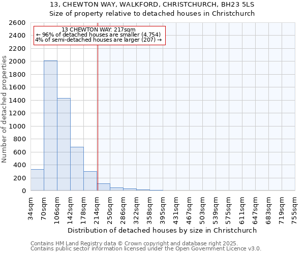 13, CHEWTON WAY, WALKFORD, CHRISTCHURCH, BH23 5LS: Size of property relative to detached houses houses in Christchurch