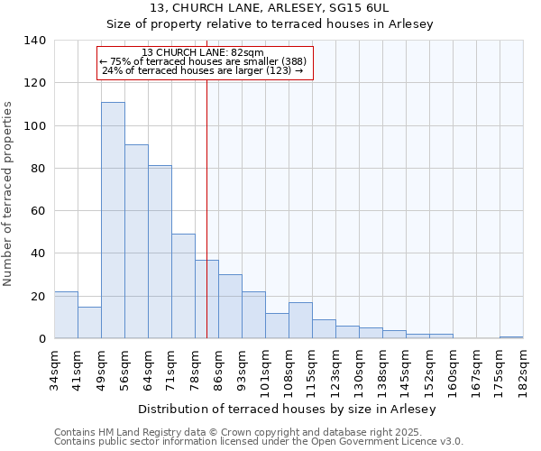 13, CHURCH LANE, ARLESEY, SG15 6UL: Size of property relative to terraced houses houses in Arlesey