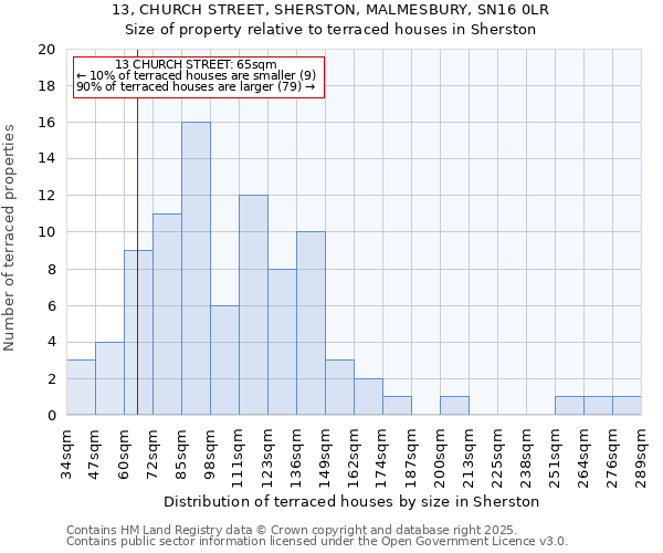 13, CHURCH STREET, SHERSTON, MALMESBURY, SN16 0LR: Size of property relative to terraced houses houses in Sherston
