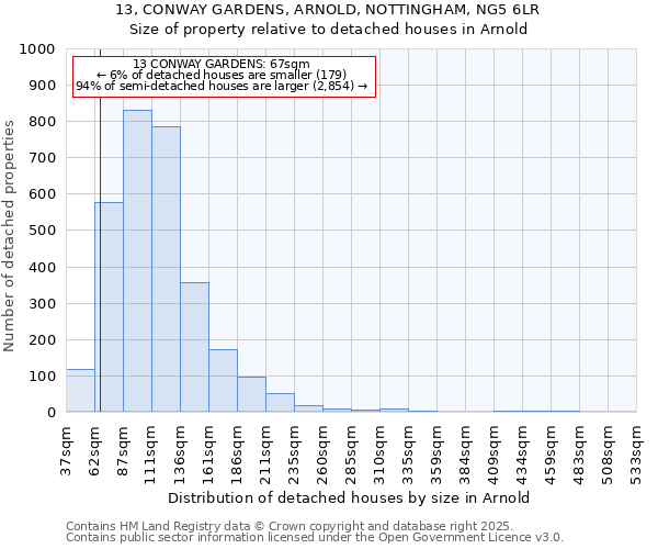 13, CONWAY GARDENS, ARNOLD, NOTTINGHAM, NG5 6LR: Size of property relative to detached houses houses in Arnold