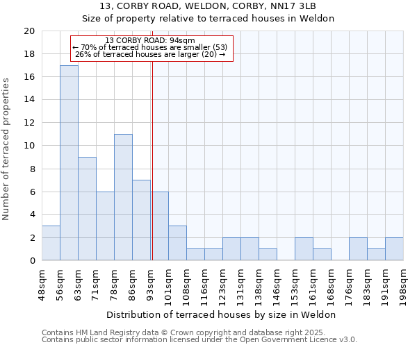 13, CORBY ROAD, WELDON, CORBY, NN17 3LB: Size of property relative to terraced houses houses in Weldon